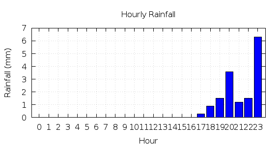 [1-day hourly rainfall]