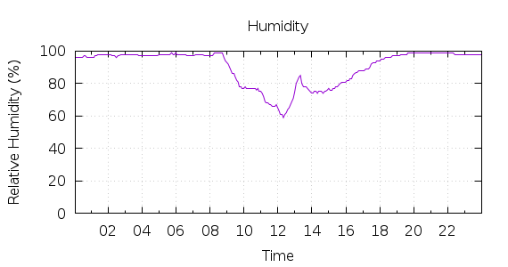 [1-day Humidity]