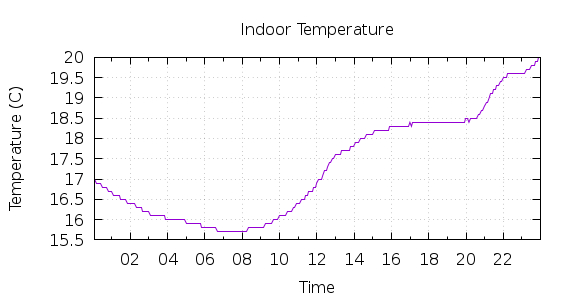 [1-day Indoor Temperature]