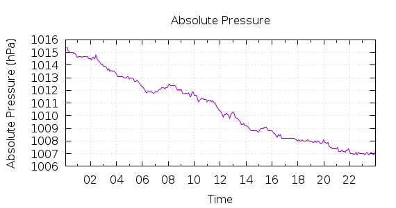 [1-day Pressure]