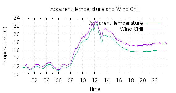 [1-day Apparent Temperature and Wind Chill]