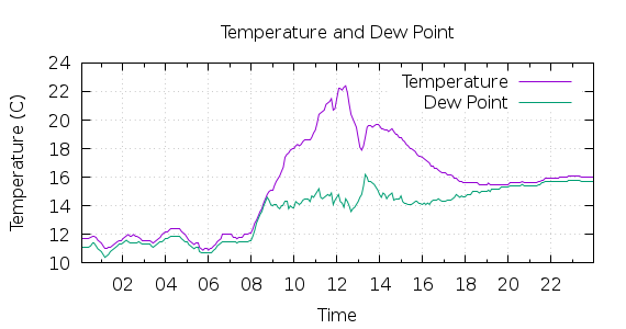 [1-day Temperature and Dew Point]