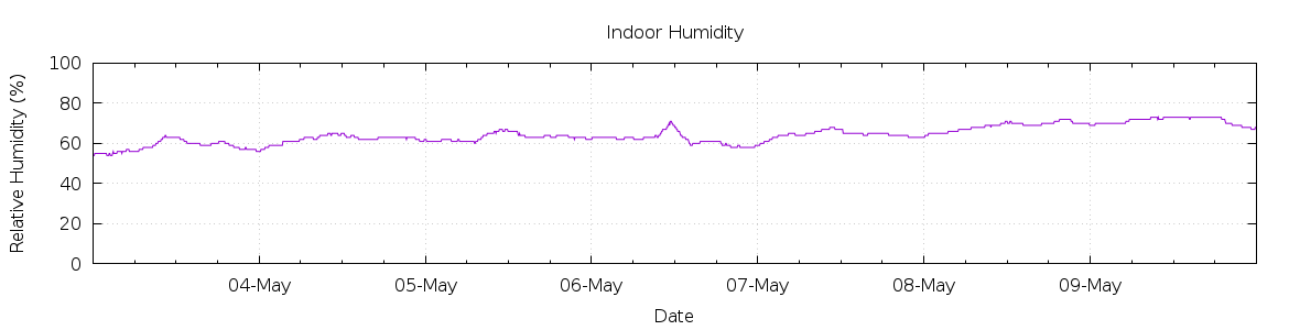 [7-day Humidity]