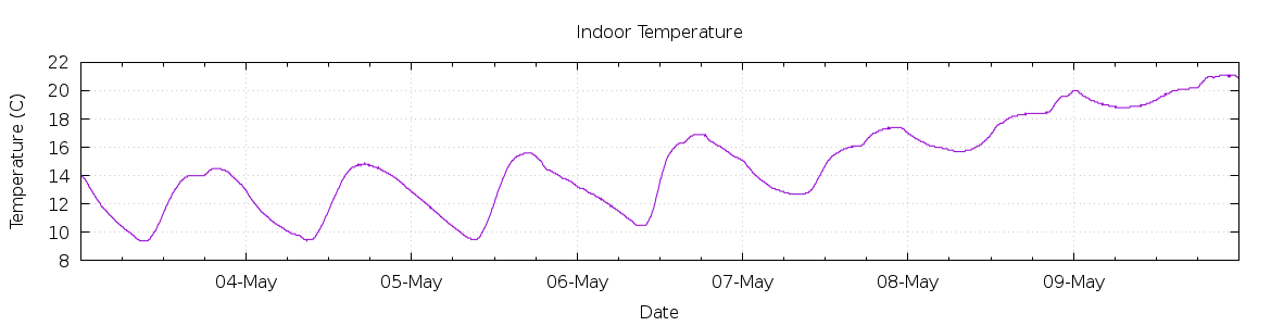 [7-day Indoor Temperature]