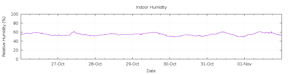 [7-day Humidity]