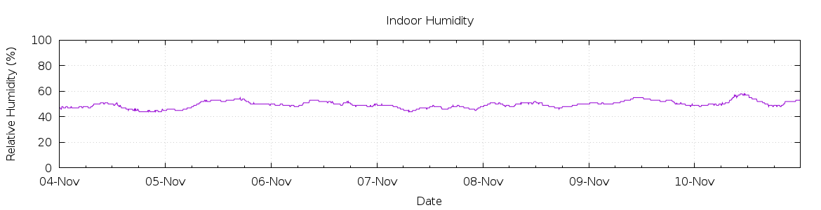 [7-day Humidity]