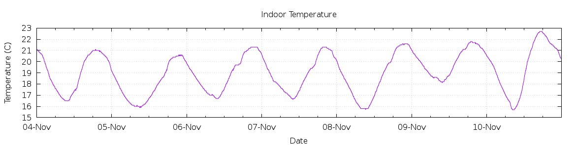 [7-day Indoor Temperature]