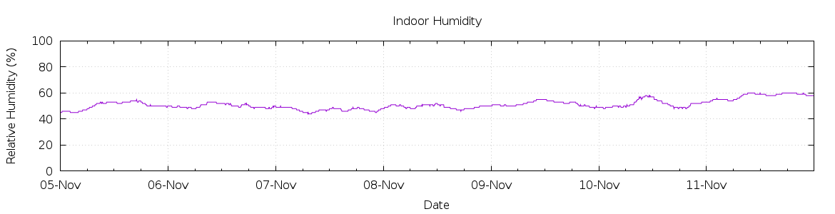 [7-day Humidity]