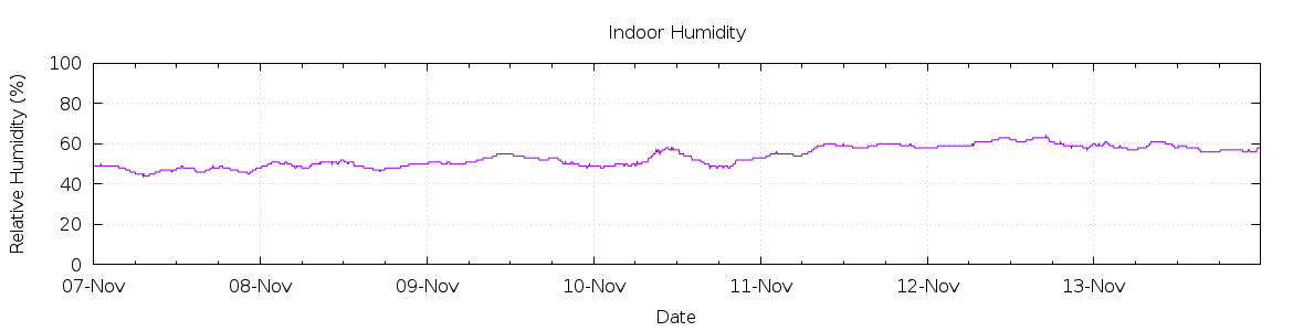 [7-day Humidity]