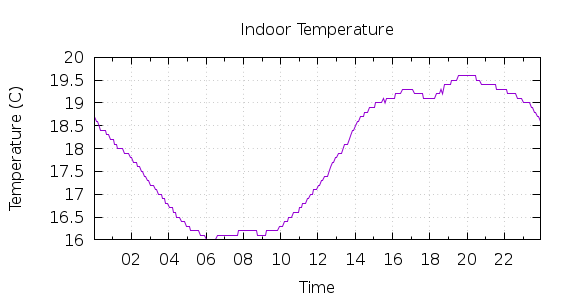 [1-day Indoor Temperature]