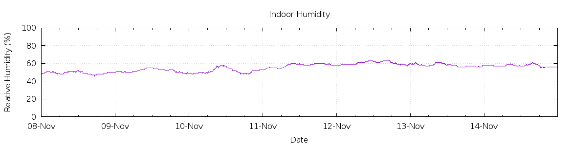 [7-day Humidity]