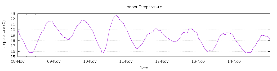 [7-day Indoor Temperature]