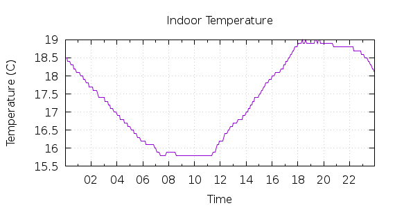 [1-day Indoor Temperature]