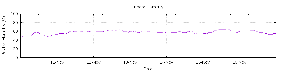 [7-day Humidity]