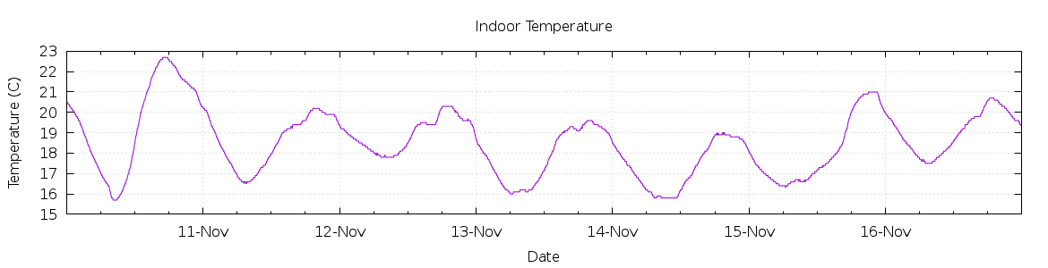 [7-day Indoor Temperature]