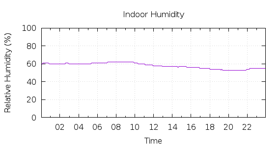 [1-day Humidity]