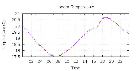 [1-day Indoor Temperature]