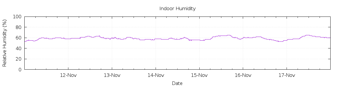 [7-day Humidity]