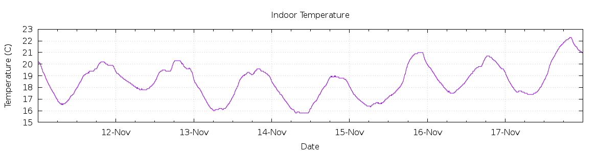 [7-day Indoor Temperature]