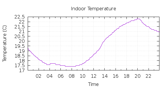 [1-day Indoor Temperature]