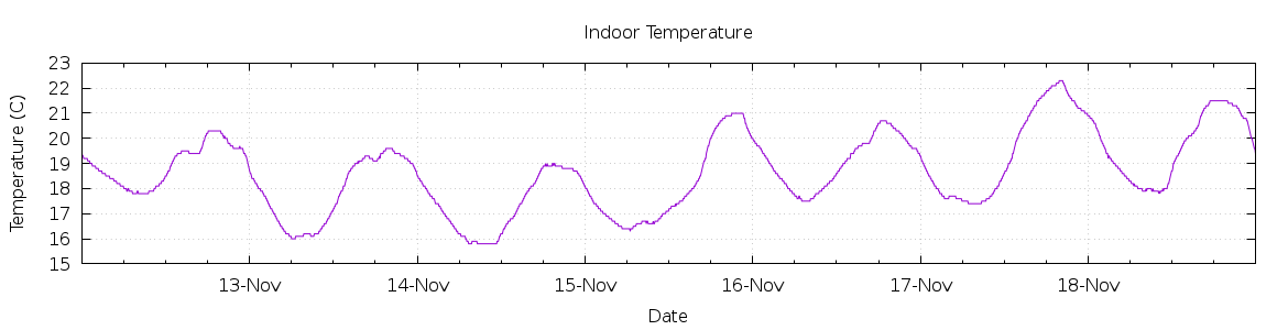 [7-day Indoor Temperature]