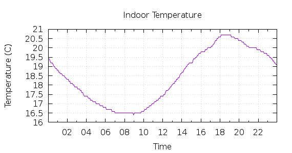 [1-day Indoor Temperature]