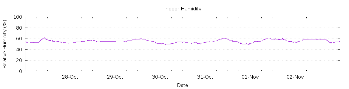 [7-day Humidity]