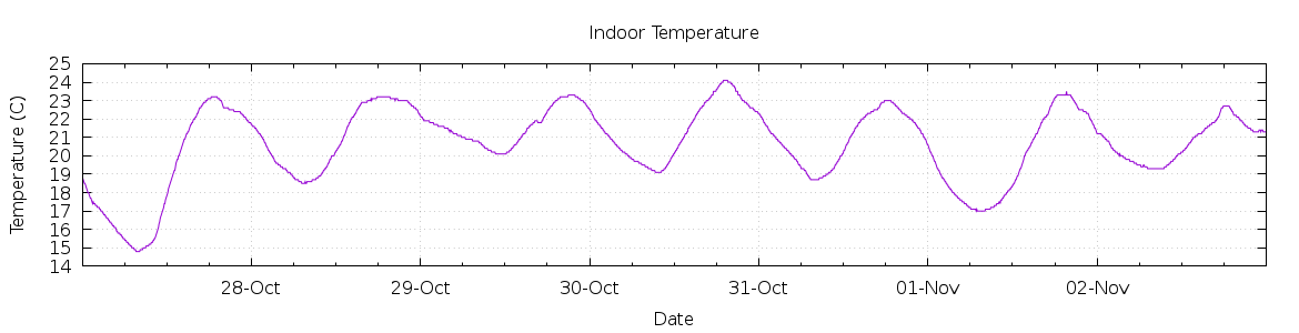 [7-day Indoor Temperature]