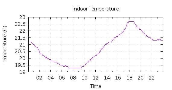 [1-day Indoor Temperature]