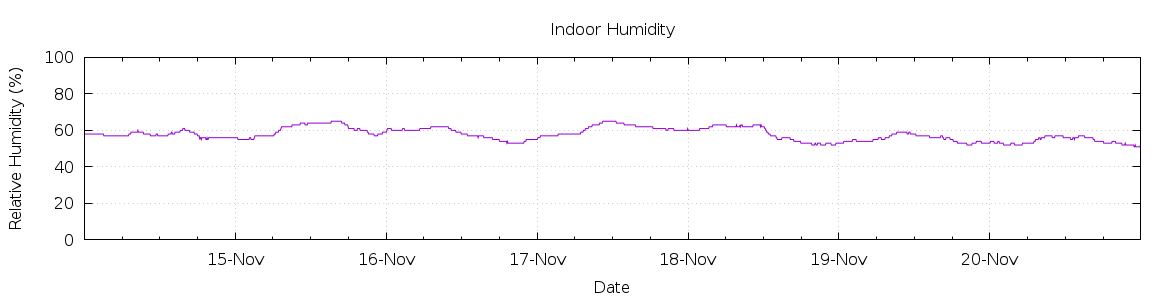 [7-day Humidity]