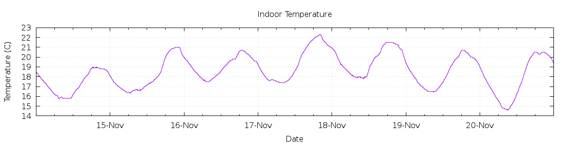 [7-day Indoor Temperature]