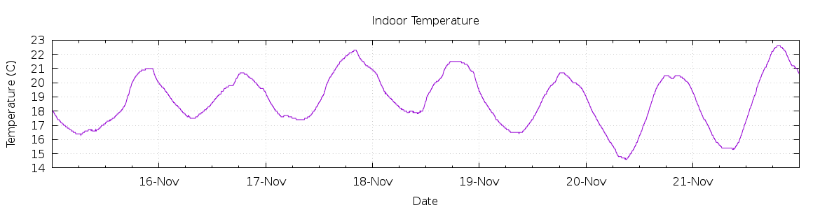 [7-day Indoor Temperature]