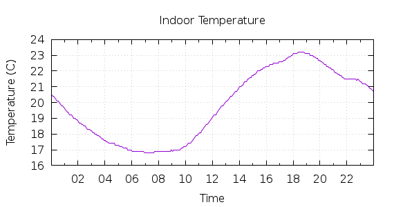 [1-day Indoor Temperature]