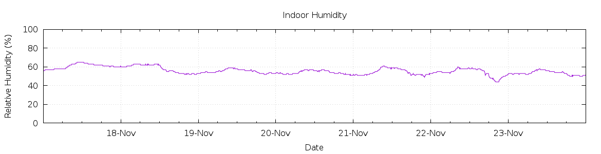 [7-day Humidity]