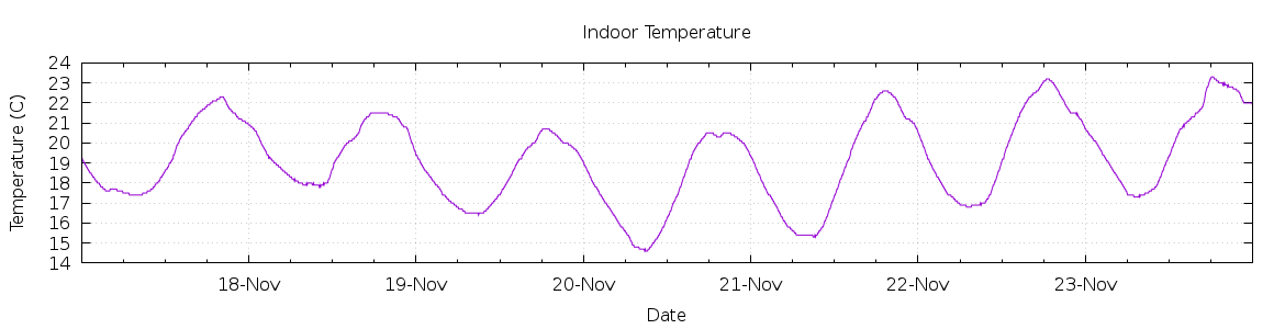 [7-day Indoor Temperature]