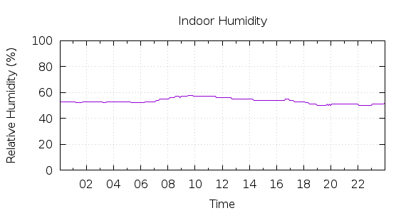 [1-day Humidity]