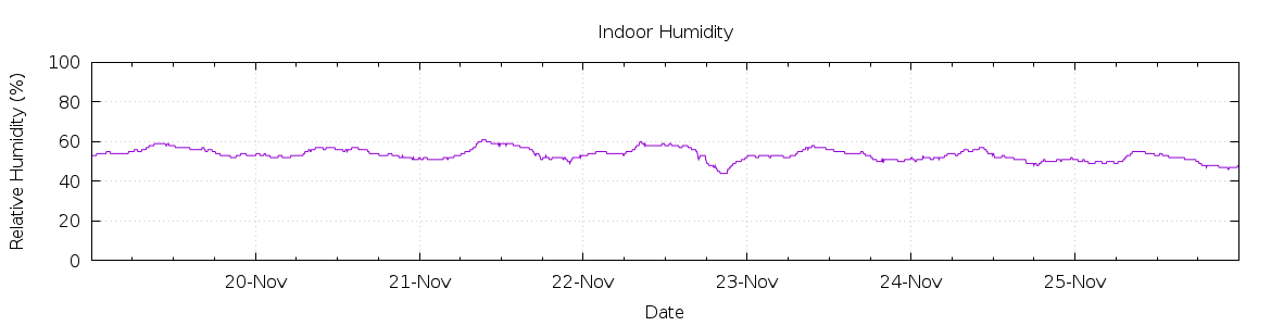 [7-day Humidity]