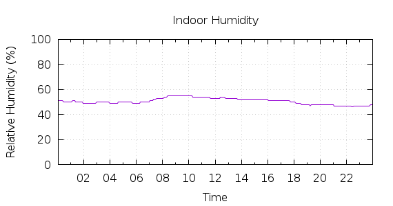 [1-day Humidity]