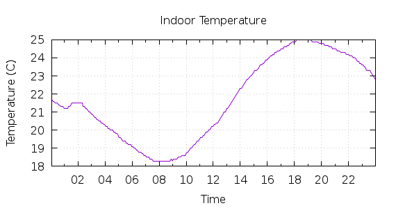 [1-day Indoor Temperature]