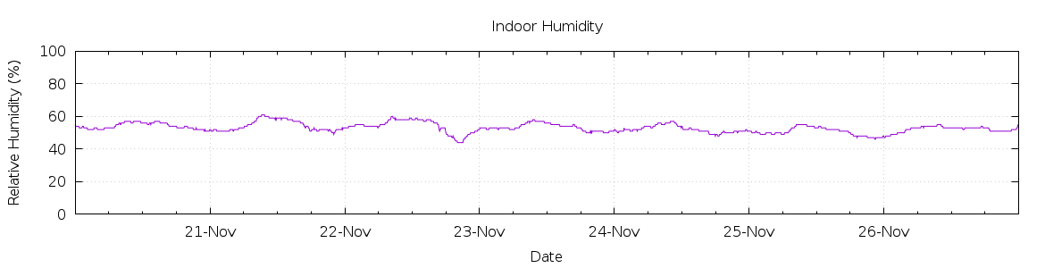 [7-day Humidity]