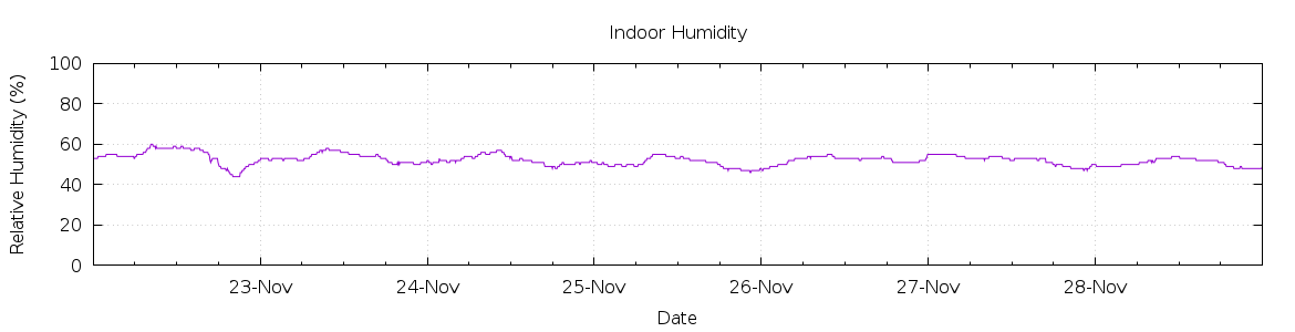 [7-day Humidity]