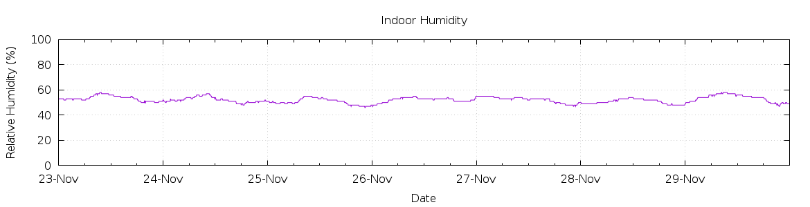 [7-day Humidity]