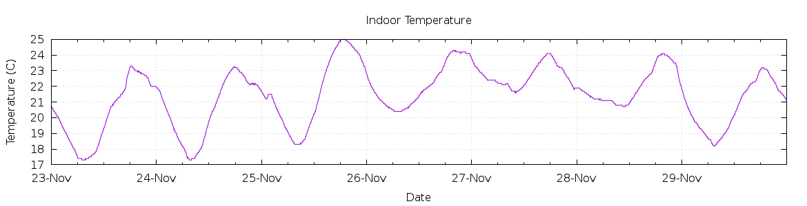 [7-day Indoor Temperature]