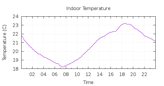 [1-day Indoor Temperature]