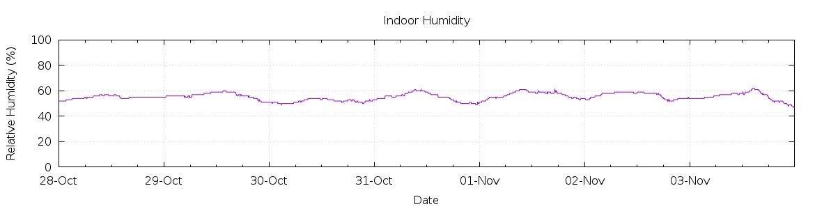 [7-day Humidity]