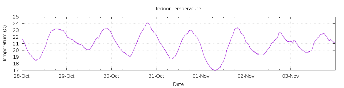 [7-day Indoor Temperature]