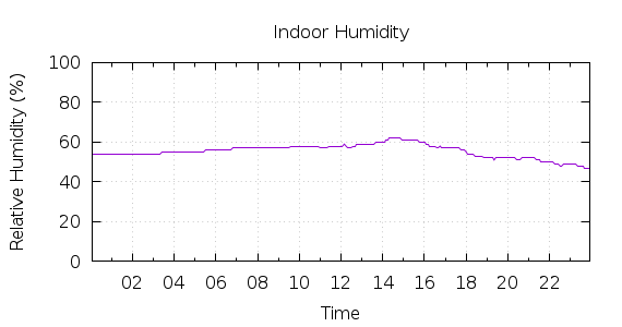 [1-day Humidity]