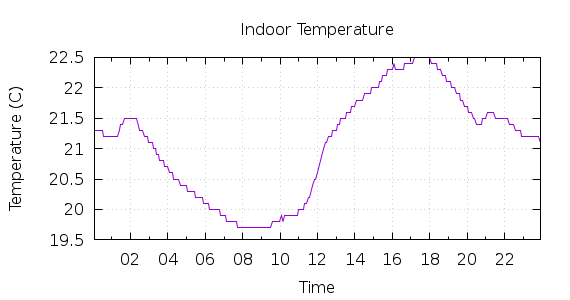 [1-day Indoor Temperature]