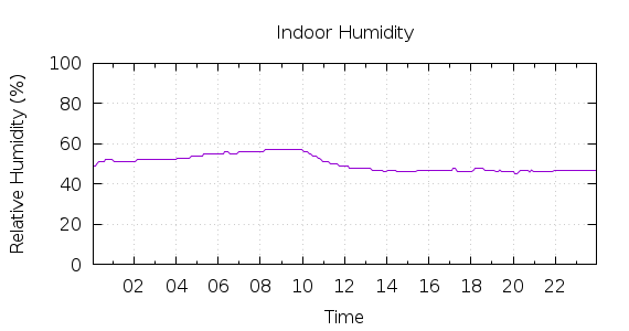 [1-day Humidity]