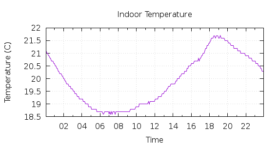 [1-day Indoor Temperature]